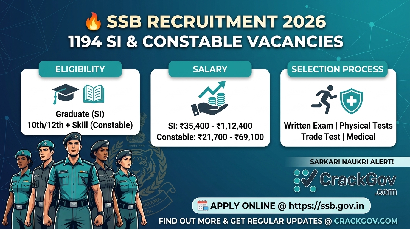 SSB Recruitment 2026 for SI & Constable 1194 Posts